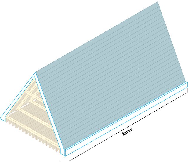 The eave is the part of a roof that protects the siding and foundation. 