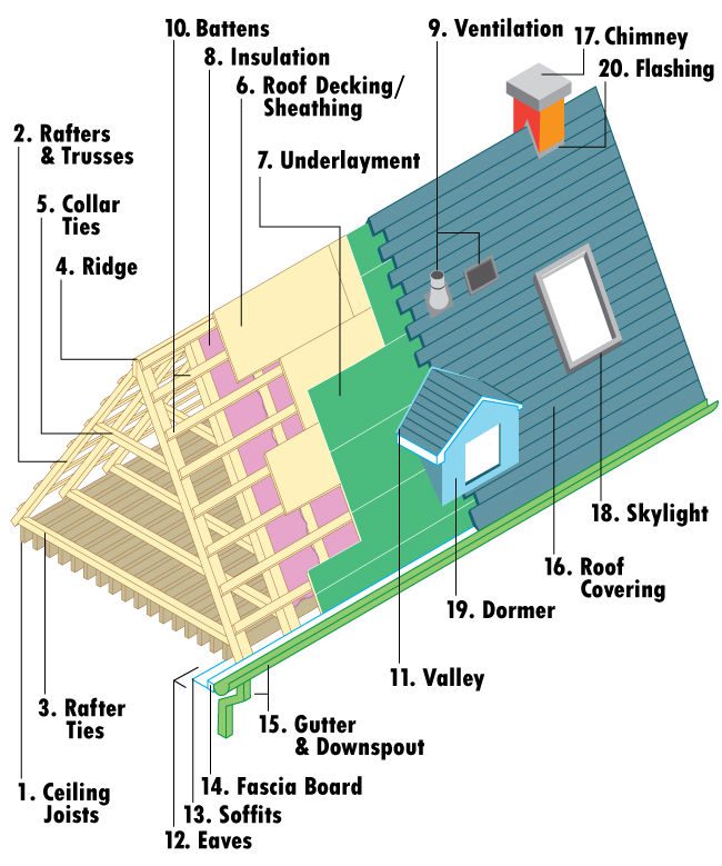 This diagram shows each part of the roof discussed below. 