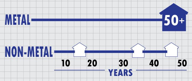This chart details the number of years each material can last before being replaced. Prime Seamless can handle all your roof replacement needs.