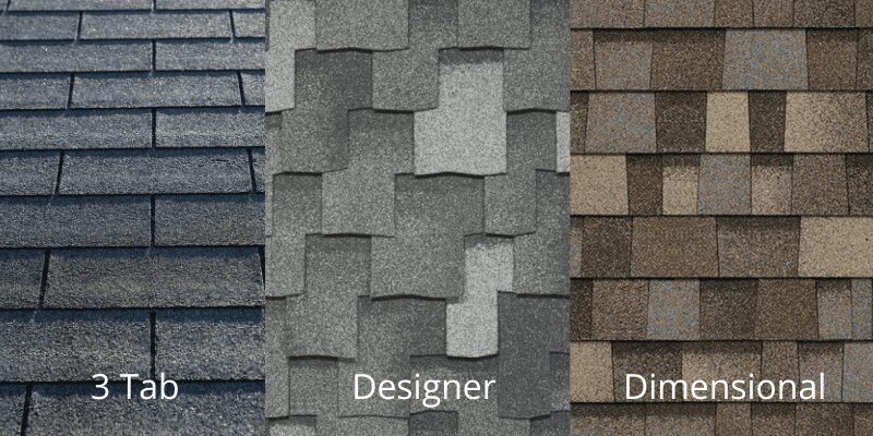 Asphalt shingles come in three styles: 3 tab. dimensional, and designer. 