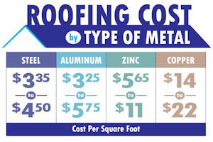 Comparison of metal roof cost by type of metal per square foot.