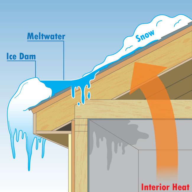 A diagram of the inside of a house with ice dams.