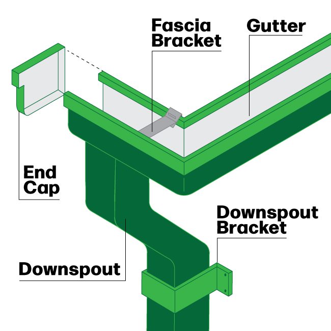A diagram of the parts of a gutter and downspout.