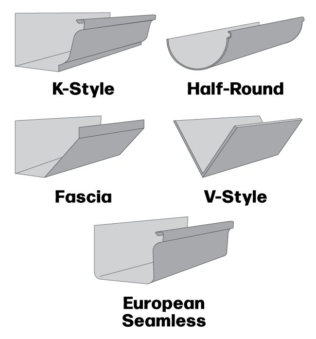 A series of different types of gutter styles.
